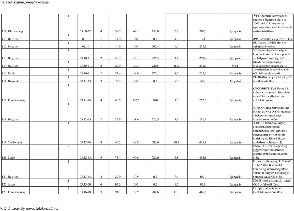 0 4,9 0,0 0,0 4,9 9,8 Igazgatás IPPC szakértıi csoport. EU Tanács WPIEI az 0.0 4,9 0,0 07,4 4,9 7, Igazgatás éghajlatváltozásról Víz-keretirányelv stratégiai koordinációs munkacsoport és 0.0-.