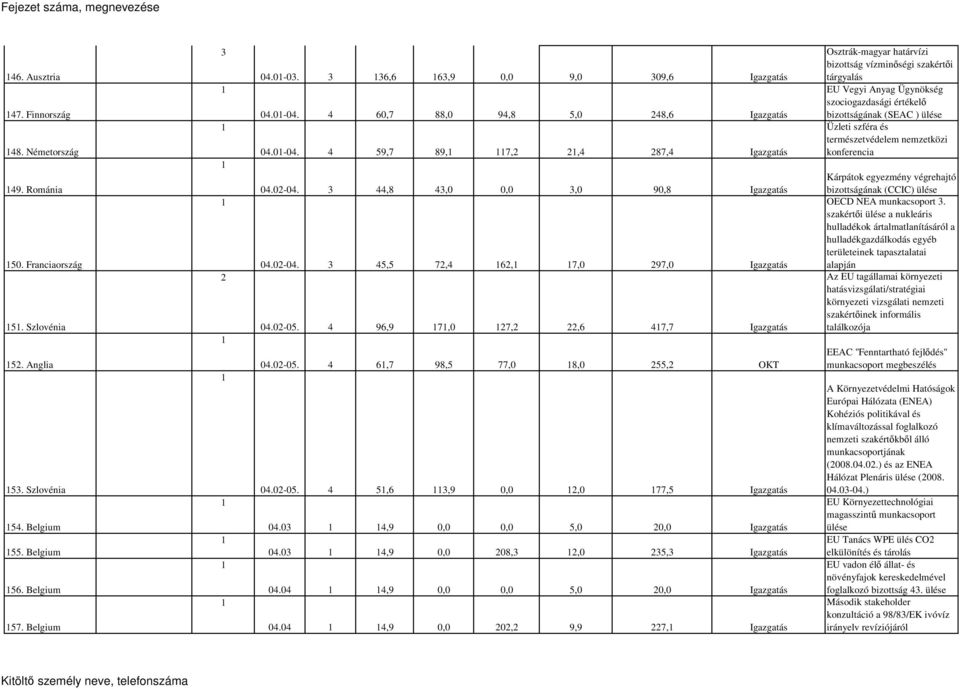 4 96,9 7,0 7,,6 47,7 Igazgatás 04.0-05. 4 6,7 98,5 77,0 8,0 55, OKT 04.0-05. 4 5,6,9 0,0,0 77,5 Igazgatás 04.0 4,9 0,0 0,0 5,0 0,0 Igazgatás 04.0 4,9 0,0 08,,0 5, Igazgatás 04.