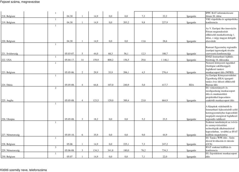 4 64,8 07,0 40,9 5,0 47,7 EEA 05.05-08. 4,5 9,0 89,4,0 664,9 Igazgatás 05.05-08. 8, 0,0 0,0 5,,5 Igazgatás 05.05-0. 6 5,9 0,0 0,0 9,0 44,9 Igazgatás 05.06 4,9 0,0 5, 7, 47, Igazgatás 05.06-08.