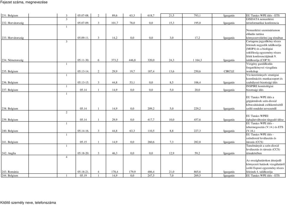 6 7, 446,8 0,0 4, 64, Igazgatás Cartagena jegyzıköny részes feleinek negyedik találkozója (MOP4) és a biológiai sokféleség egyezmény részes felek konferenciájának 9. találkozója (COP 9) 5. Belgium 05.