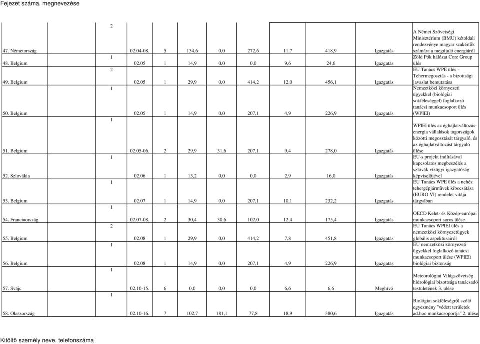 07 4,9 0,0 07, 0,, Igazgatás 0.07-08. 0,4 0,6 0,0,4 75,4 Igazgatás 0.08 9,9 0,0 44, 7,8 45,8 Igazgatás 0.08 4,9 0,0 07, 4,9 6,9 Igazgatás 0.0-5. 6 0,0 0,0 0,0 6,6 6,6 Meghívó 0.0-6.