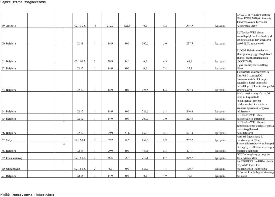 9,9 7,6 45,, 5,8 Igazgatás 0.-4. 9, 5,9 6,7,9 57,7 Igazgatás 0. 9,9 0,0 45,0 8, 49, Igazgatás 0.-5. 45,5 55,7 9,8 8,7 9,7 Igazgatás 0.4-5. 0,0 0,0 89, 7,4 96,7 Igazgatás 0.