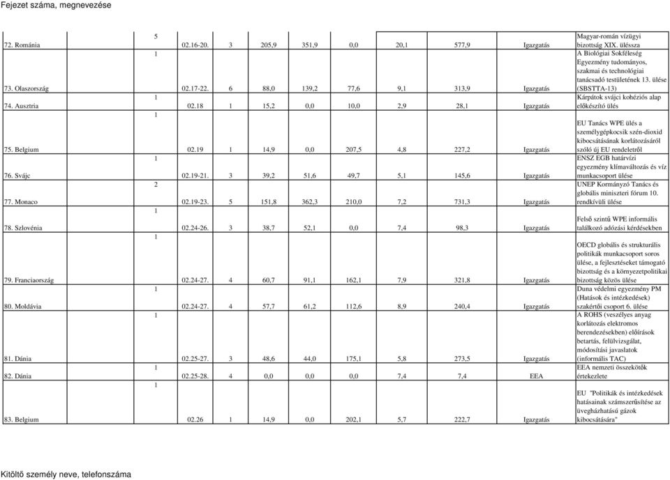 8,7 5, 0,0 7,4 98, Igazgatás 0.4-7. 4 60,7 9, 6, 7,9,8 Igazgatás 0.4-7. 4 57,7 6,,6 8,9 40,4 Igazgatás 0.5-7. 48,6 44,0 75, 5,8 7,5 Igazgatás 0.5-8. 4 0,0 0,0 0,0 7,4 7,4 EEA 0.