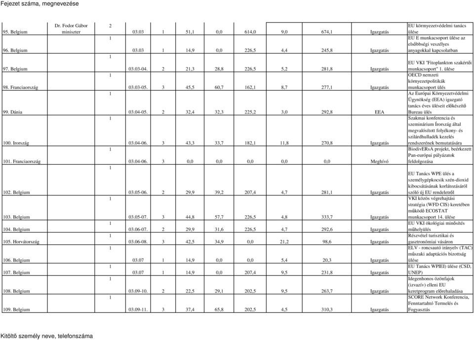 4,,7 8,,8 70,8 Igazgatás 0.04-06. 0,0 0,0 0,0 0,0 0,0 Meghívó 0.05-06. 9,9 9, 07,4 4,7 8, Igazgatás 0.05-07. 44,8 57,7 6,5 4,8,7 Igazgatás 0.06-07. 9,9,6 6,5 4,7 9,6 Igazgatás 0.06-08.