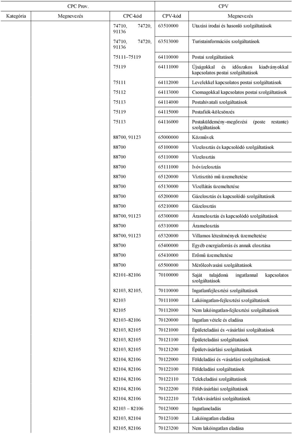 Postafiók-kölcsönzés 75113 64116000 Postaküldemény-meg rzési (poste restante) 88700, 91123 65000000 Közm vek 88700 65100000 Vízelosztás és kapcsolódó 88700 65110000 Vízelosztás 88700 65111000