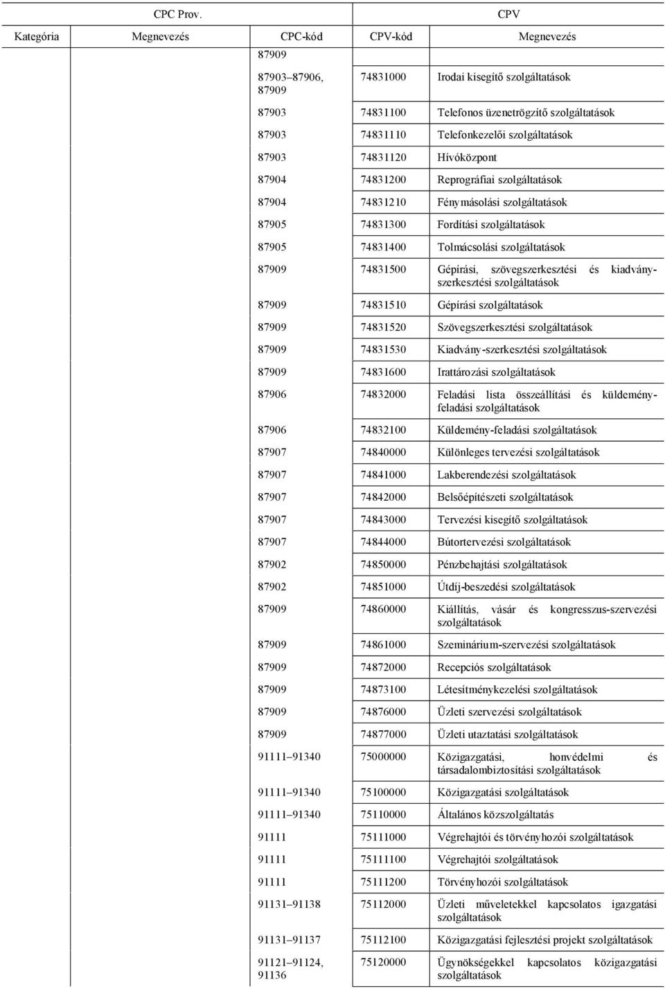 87909 74831520 Szövegszerkesztési 87909 74831530 Kiadvány-szerkesztési 87909 74831600 Irattározási 87906 74832000 Feladási lista összeállítási és küldeményfeladási 87906 74832100 Küldemény-feladási