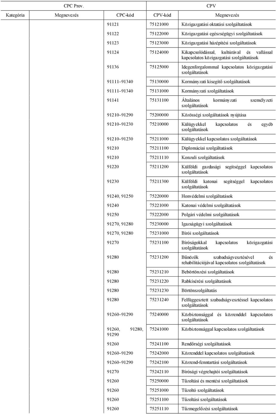 Általános kormányzati személyzeti 91210 91290 75200000 Közösségi nyújtása 91210 91230 75210000 Külügyekkel kapcsolatos és egyéb 91210 91230 75211000 Külügyekkel kapcsolatos 91210 75211100 Diplomáciai
