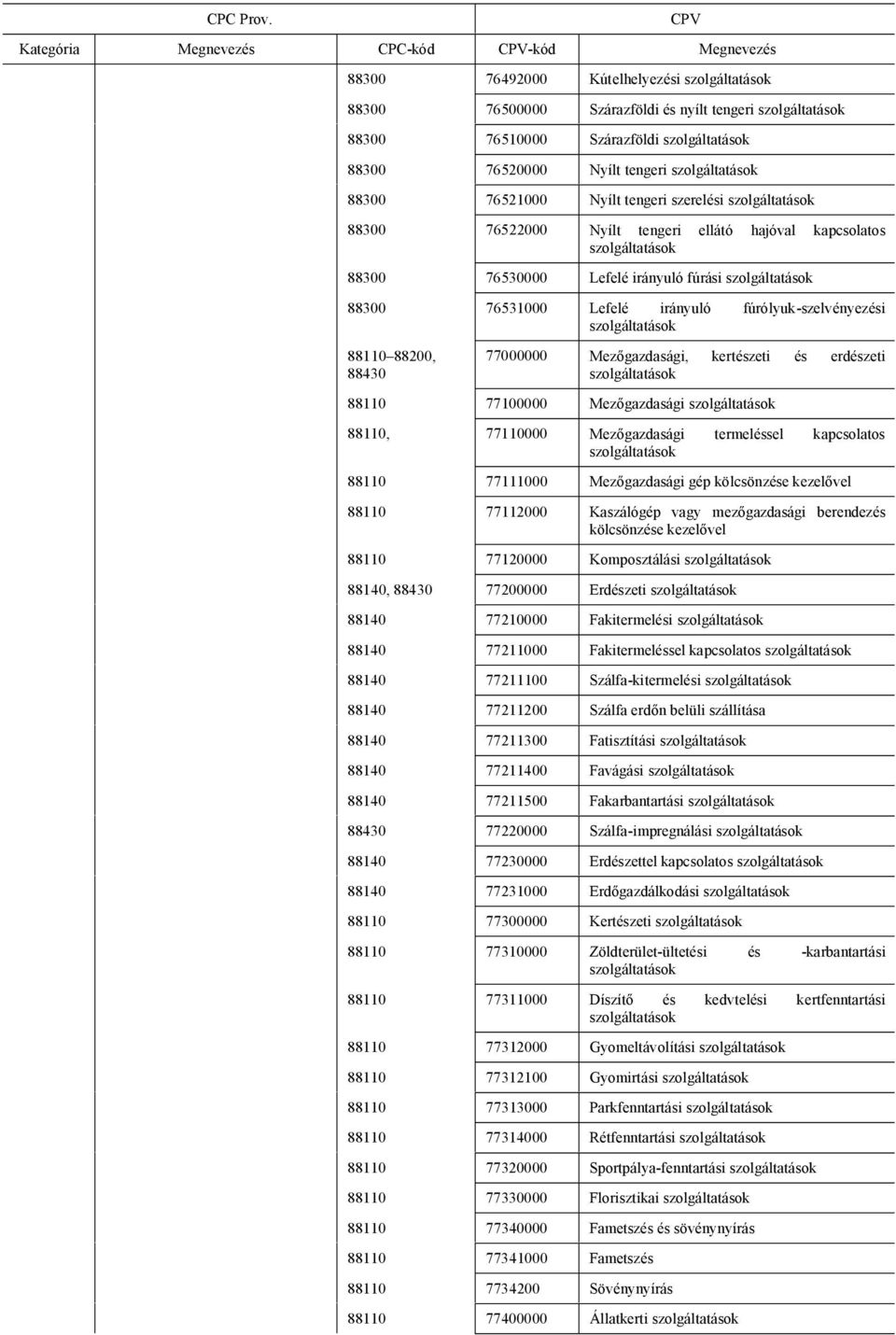 gazdasági, kertészeti és erdészeti 88110 77100000 Mez gazdasági 88110, 77110000 Mez gazdasági termeléssel kapcsolatos 88110 77111000 Mez gazdasági gép kölcsönzése kezel vel 88110 77112000 Kaszálógép