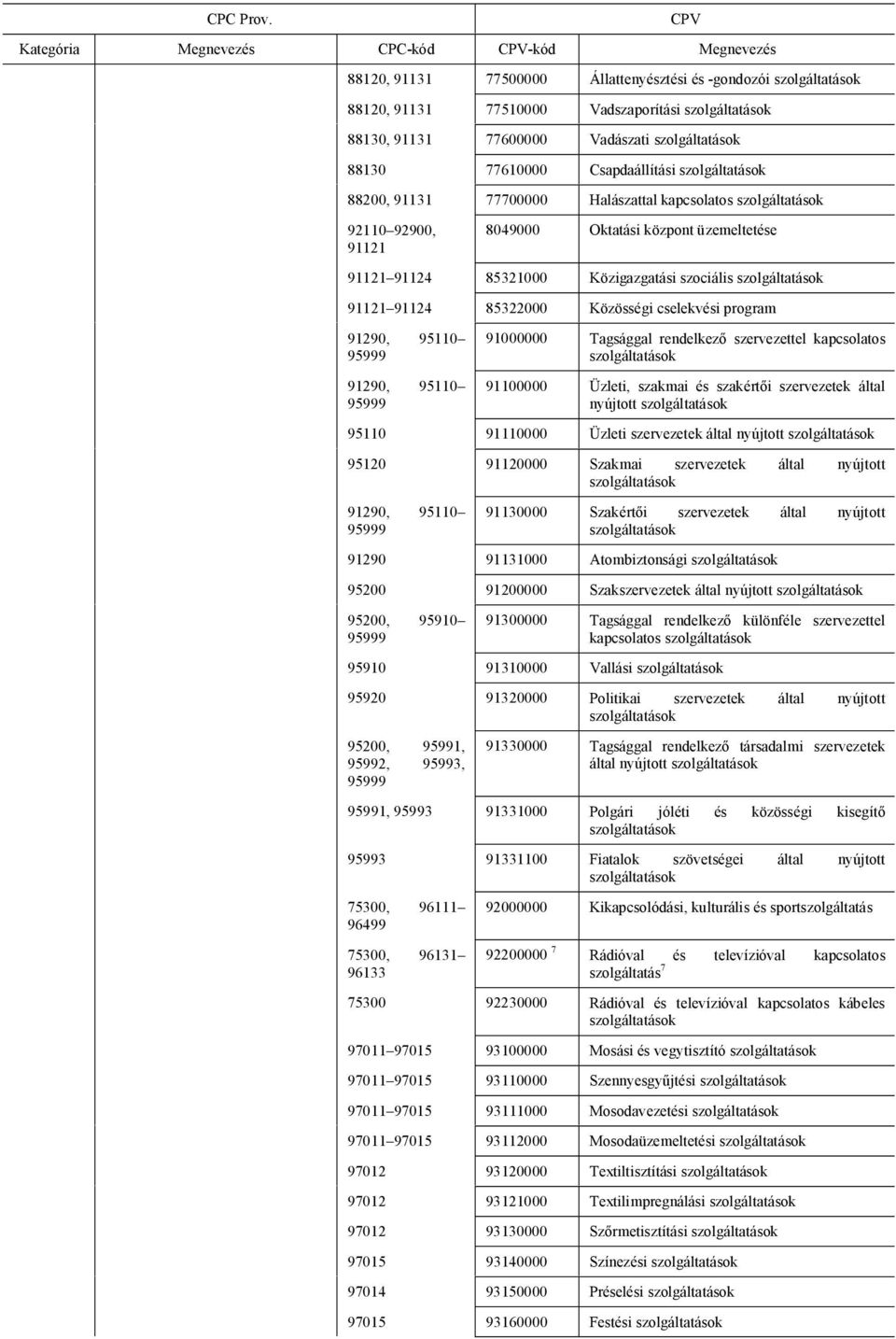 91290, 95110 95999 91000000 Tagsággal rendelkez szervezettel kapcsolatos 91290, 95110 95999 91100000 Üzleti, szakmai és szakért i szervezetek által nyújtott 95110 91110000 Üzleti szervezetek által