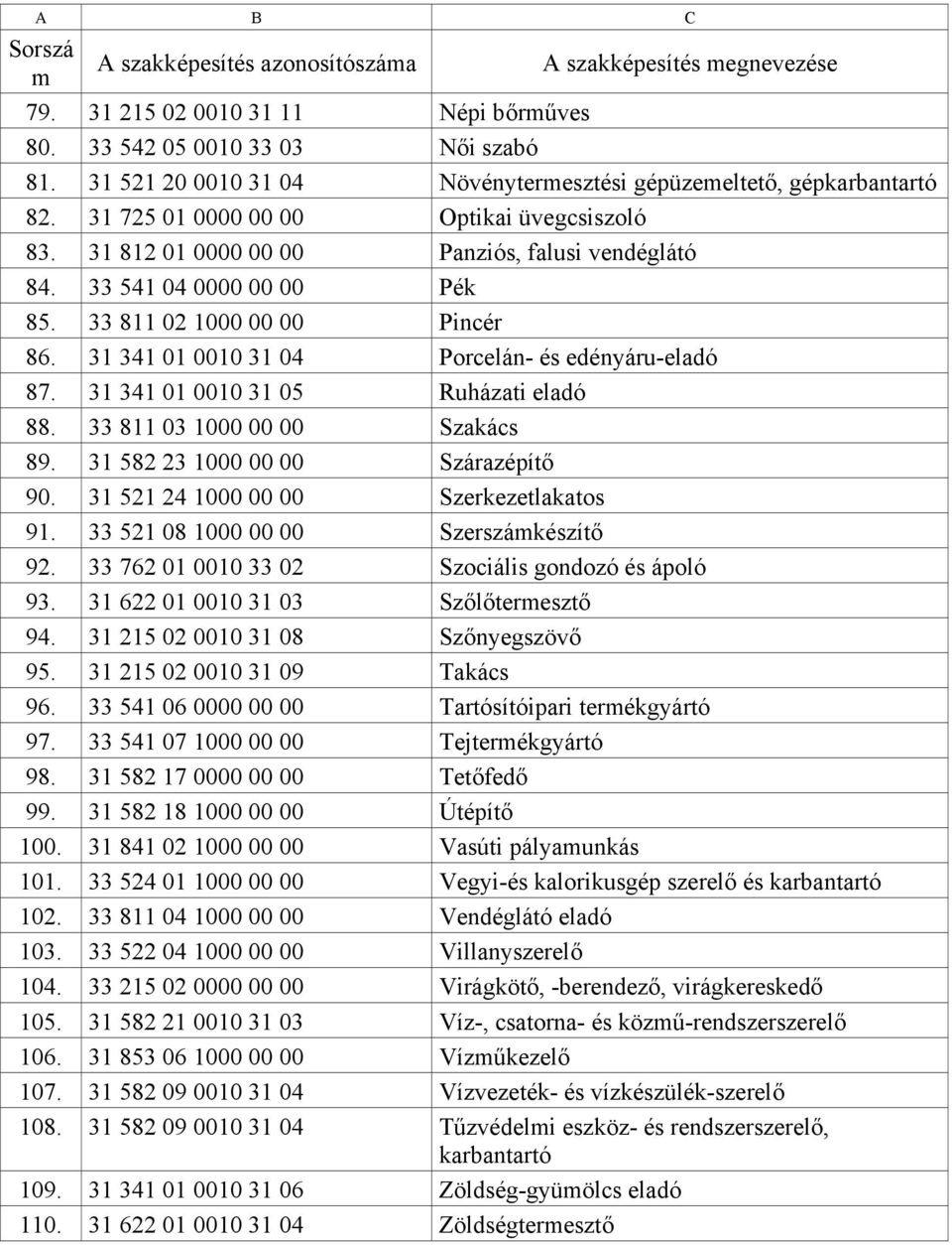 33 811 02 1000 00 00 Pincér 86. 31 341 01 0010 31 04 Porcelán- és edényáru-eladó 87. 31 341 01 0010 31 05 Ruházati eladó 88. 33 811 03 1000 00 00 Szakács 89. 31 582 23 1000 00 00 Szárazépítő 90.