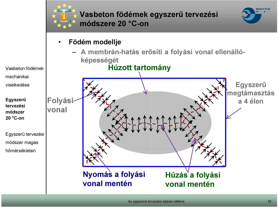 ellenállóképességét Húzott tartomány Folyási vonal