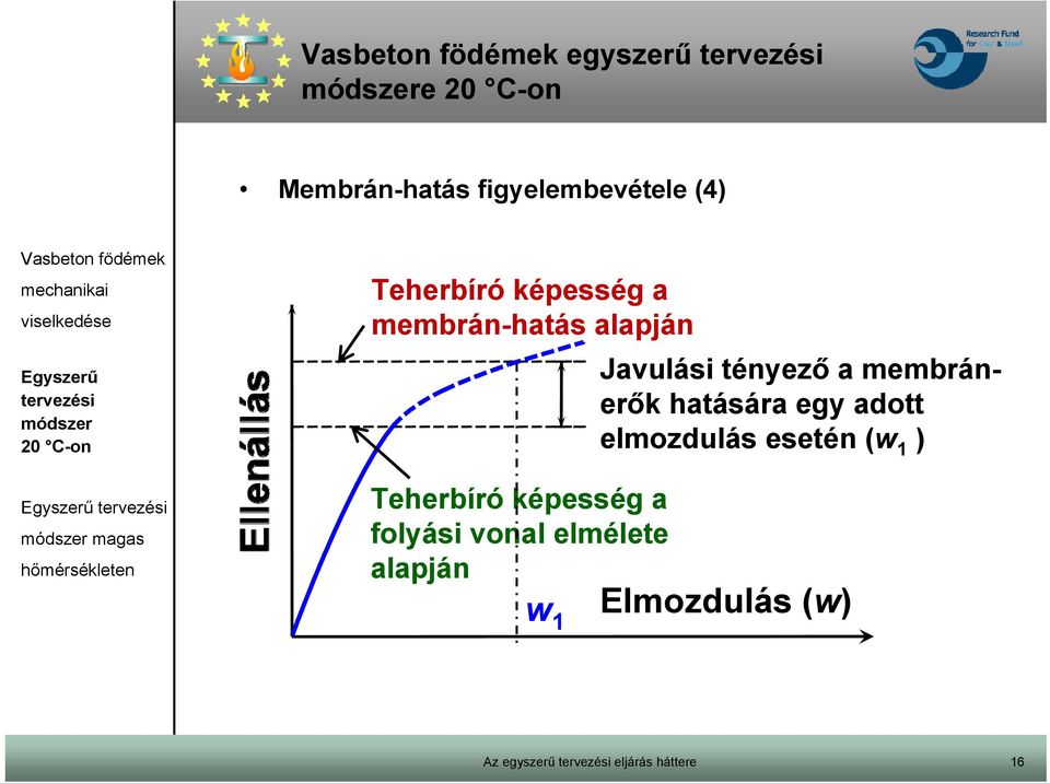 Teherbíró képesség a folyási vonal elmélete alapján w 1 Javulási