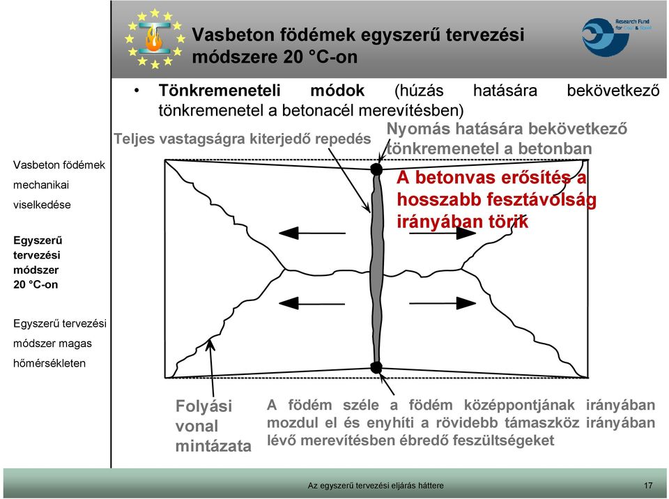 betonban A betonvas erősítés a hosszabb fesztávolság irányában törik Folyási vonal mintázata A födém széle a