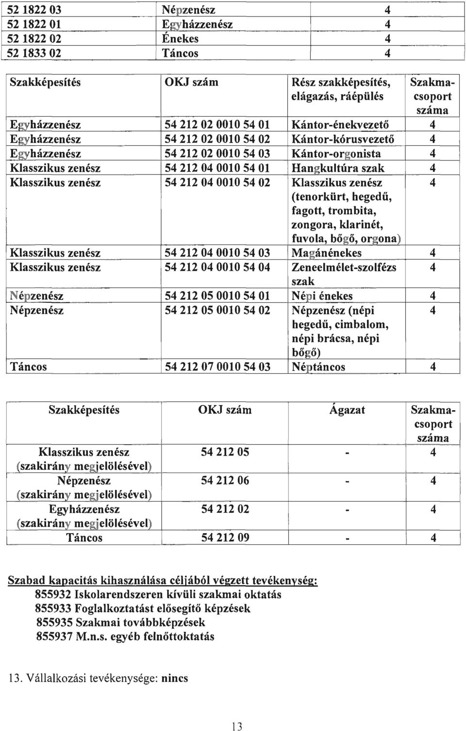 zenész 54 212 04 0010 54 02 Klasszikus zenész 4 (tenorkürt, hegedű, fagott, trombita, zongora, klarinét, fuvola, bőeő, oreona) Klasszikus zenész 54212 04 0010 54 03 Maeánénekes 4 Klasszikus zenész