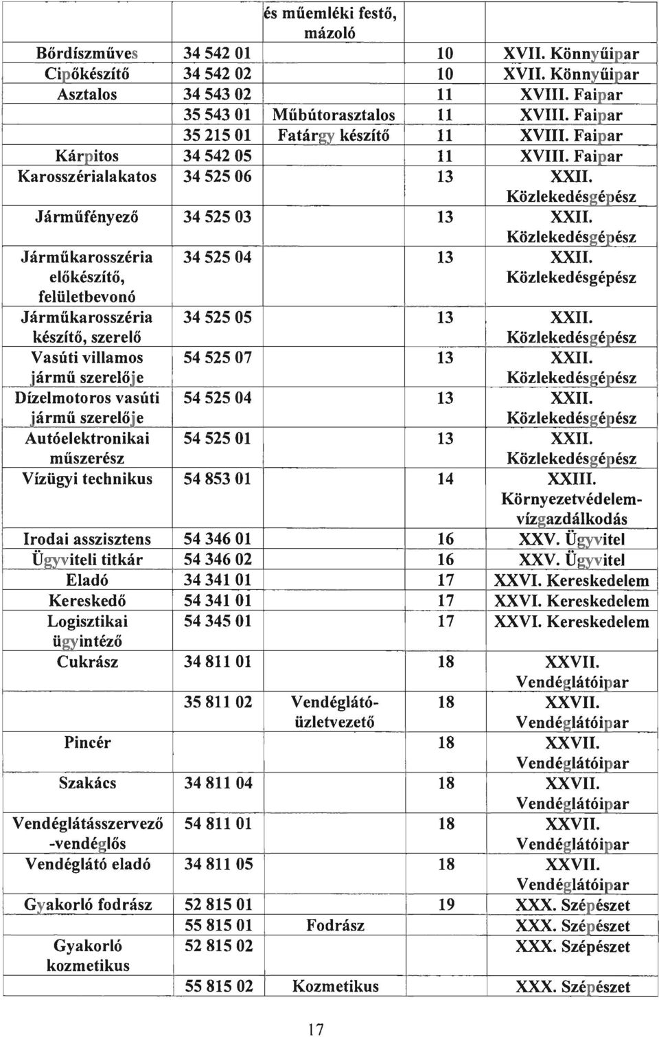 Közlekedéseépész J árműkarosszéria 3452504 13 XXII. előkészítő, Közlekedésgépész felületbevonó Járműkarosszéria 3452505 13 XXII. készítő, szerelő Közlekedéseépész Vasúti villamos 5452507 13 XXII.