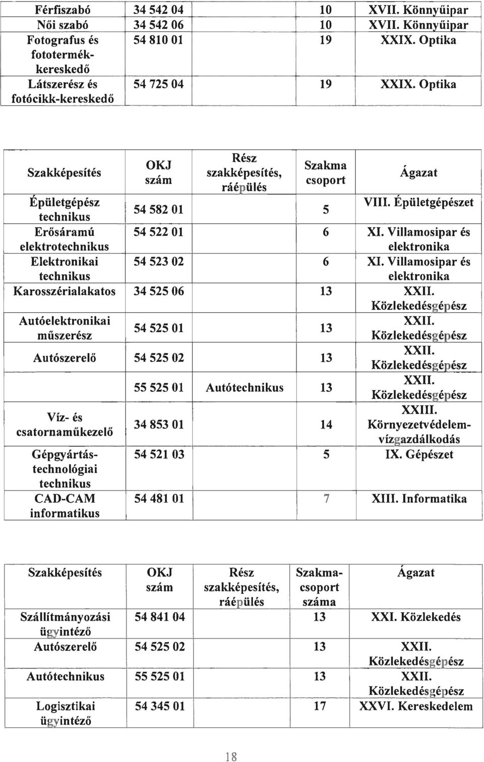 Villamosipar és elektro elektronika Elektronikai 5452302 6 XI. Villamosipar és elektronika Karosszérialakatos 3452506 13 XXII. Közlekedése;épész Autóelektronikai XXII.