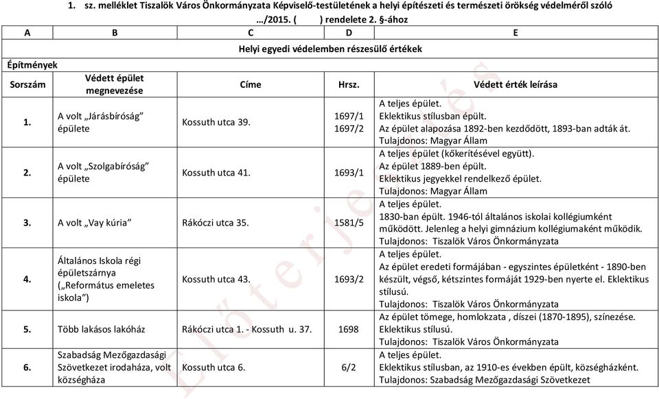 Védett érték leírása 1697/1 1697/2 Kossuth utca 41. 1693/1 3. A volt Vay kúria Rákóczi utca 35. 1581/5 4. Általános Iskola régi épületszárnya ( Református emeletes iskola ) Kossuth utca 43. 1693/2 5.