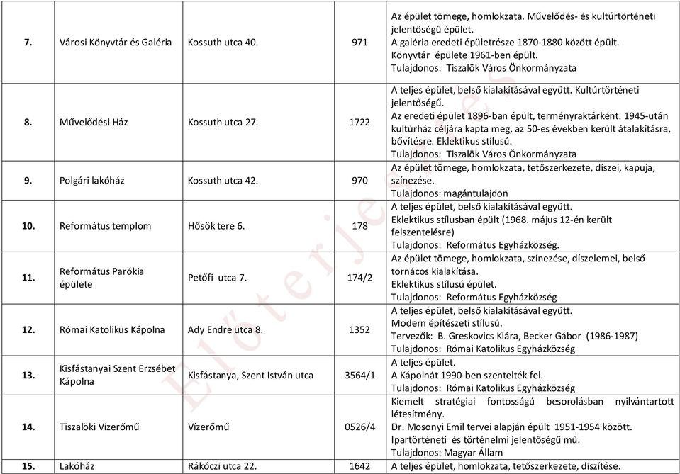 Református Parókia épülete Petőfi utca 7. 174/2 12. Római Katolikus Kápolna Ady Endre utca 8. 1352 13. Kisfástanyai Szent Erzsébet Kápolna Kisfástanya, Szent István utca 3564/1 14.