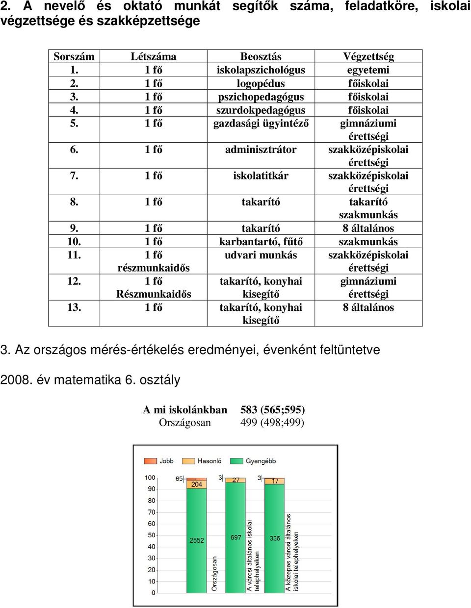 1 fő iskolatitkár szakközépiskolai érettségi 8. 1 fő takarító takarító szakmunkás 9. 1 fő takarító 8 általános 10. 1 fő karbantartó, fűtő szakmunkás 11.