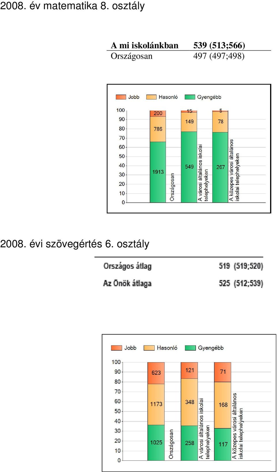 (513;566) Országosan 497