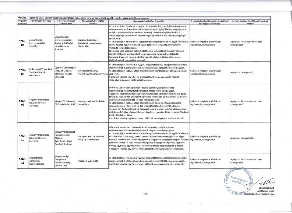 MlnJsztérlum6nok azonosító 5zoln6/at neve területe Blzottsáaának Javaslota döntése Máltai Máltai Szeretetszolgálat - Budaörs, Biatorbágy, Szeretetszolgálat Budaörsi Kistérségi Budakeszi, Herceghalom,