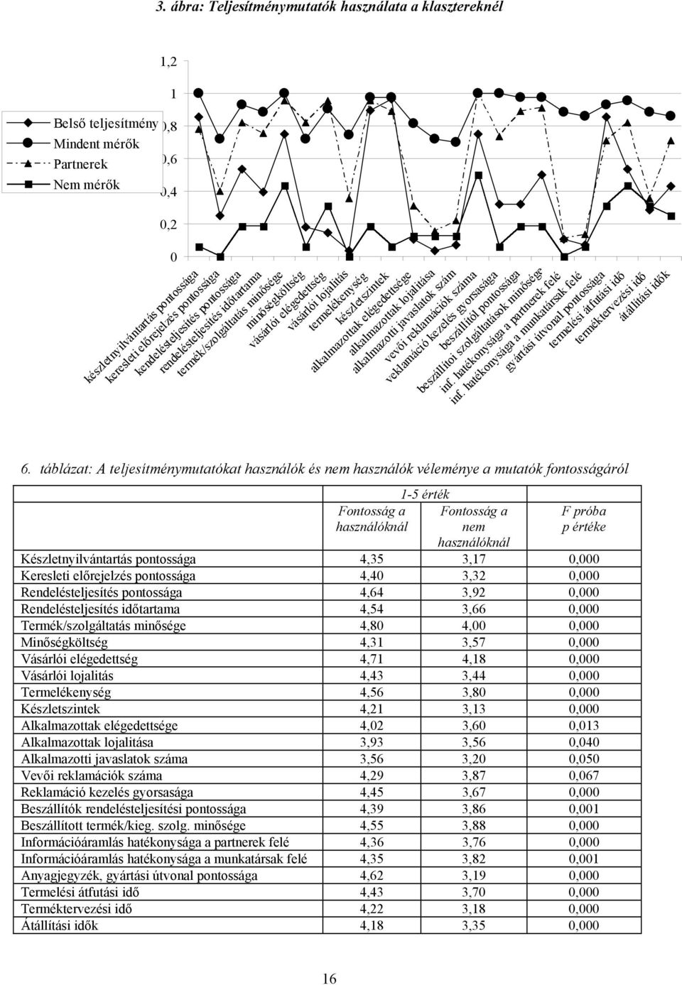 táblázat: A teljesítménymutatókat használók és nem használók véleménye a mutatók fontosságáról Fontosság a használóknál 1-5 érték minőségköltség vásárlói elégedettség vásárlói lojalitás