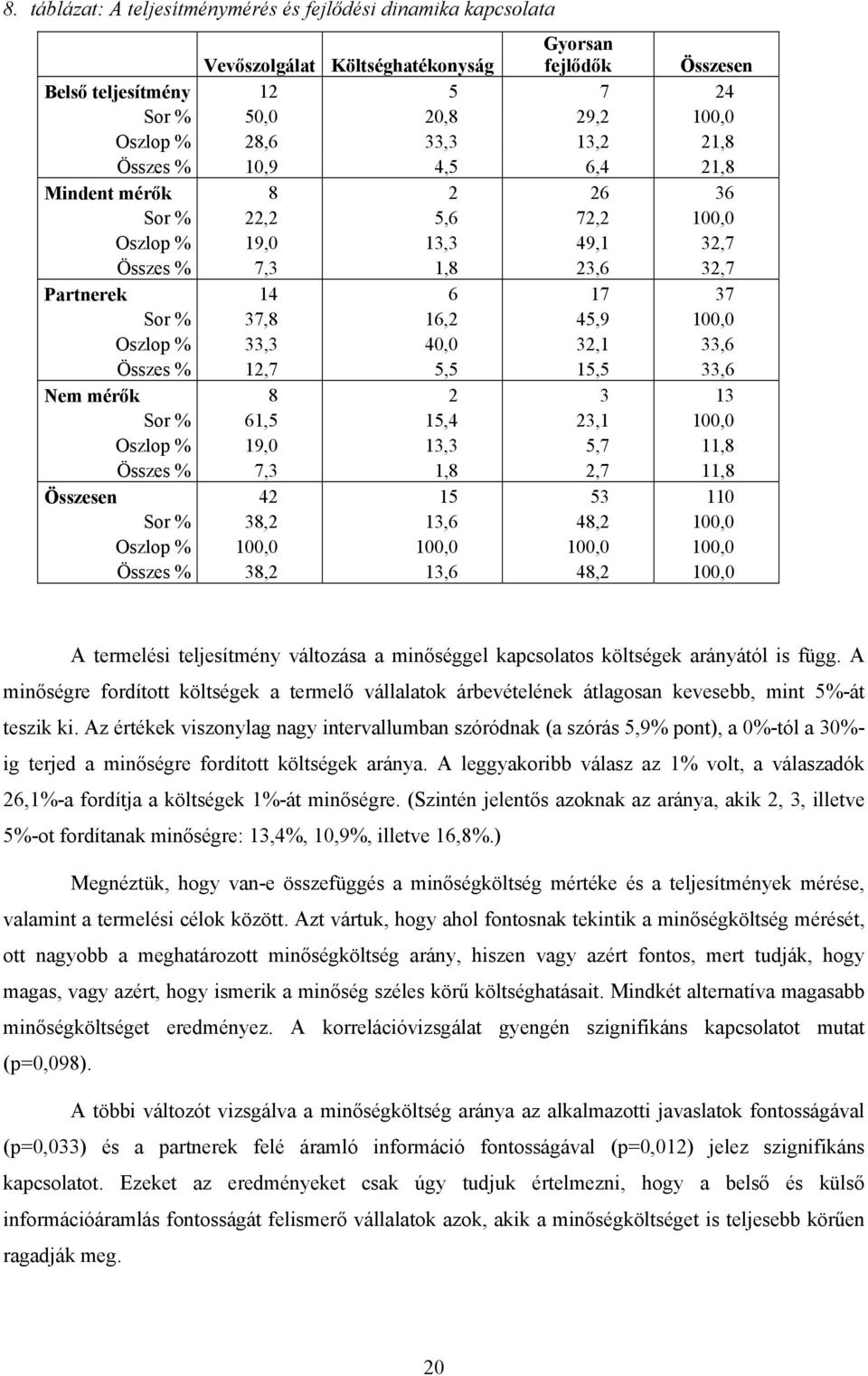 33,3 40,0 32,1 33,6 Összes % 12,7 5,5 15,5 33,6 Nem mérők 8 2 3 13 Sor % 61,5 15,4 23,1 100,0 Oszlop % 19,0 13,3 5,7 11,8 Összes % 7,3 1,8 2,7 11,8 Összesen 42 15 53 110 Sor % 38,2 13,6 48,2 100,0