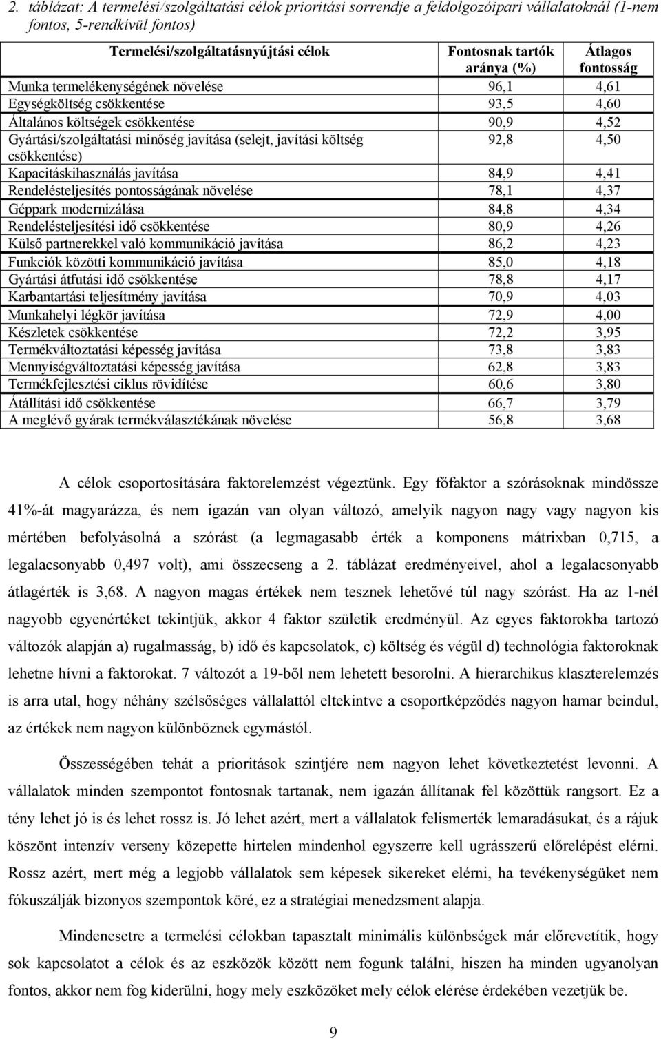 költség 92,8 4,50 csökkentése) Kapacitáskihasználás javítása 84,9 4,41 Rendelésteljesítés pontosságának növelése 78,1 4,37 Géppark modernizálása 84,8 4,34 Rendelésteljesítési idő csökkentése 80,9