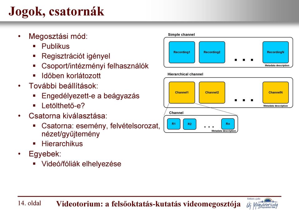 Csatorna kiválasztása: Csatorna: esemény, felvételsorozat, nézet/gyűjtemény Hierarchikus Egyebek: Videó/fóliák elhelyezése Simple