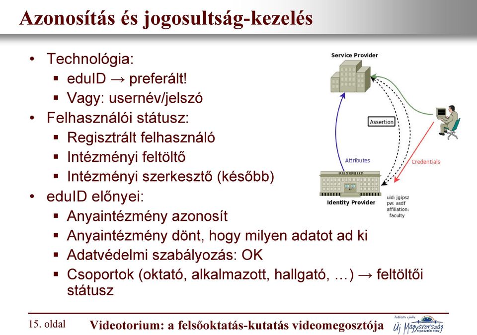 szerkesztő (később) eduid előnyei: Anyaintézmény azonosít Anyaintézmény dönt, hogy milyen adatot ad ki