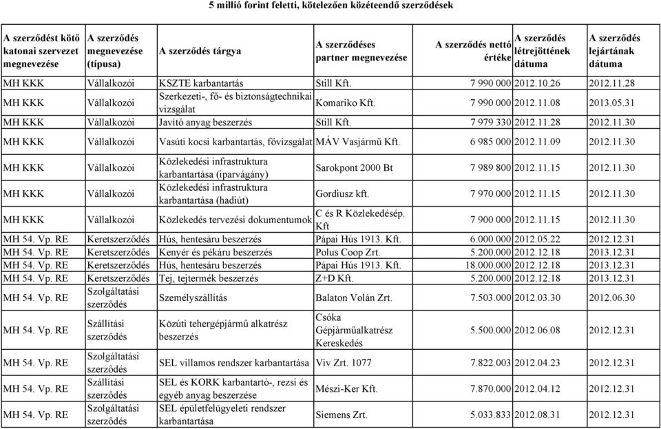 11.09 2012.11.30 MH KKK Vállalkozói Közlekedési infrastruktura karbantartása (iparvágány) Sarokpont 2000 Bt 7 989 800 2012.11.15 2012.11.30 MH KKK Vállalkozói Közlekedési infrastruktura karbantartása (hadiút) Gordiusz kft.