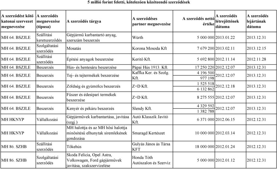 BSZJLE Beszerzés Hús- és hentesáru beszerzése Pápai Hús 1913. 17 250 220 2012.12.07 2013.12.31 MH 64. BSZJLE Beszerzés Tej- és tejtermékek beszerzése Kaffka Ker. és Szolg. 4 196 500 2012.12.07 977 198 2013.