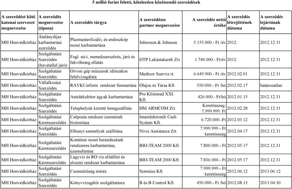 Honvédkórház Szolgáltatási Keret MH Honvédkórház Szolgáltatási MH Honvédkórház Szolgáltatási Plazmasterilizáló, és endoszkóp mosó karbantartása Fogl.