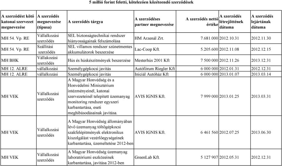 11.26 2013.12.31 MH 12. ALRE vállalkozási Személygépkocsi javítás Autófórum Riegler Kft 6 000 000 2012.01.31 2012.12.31 MH 12. ALRE vállalkozási Személygépkocsi javítás Iniciál Autóház Kft 6 000 000 2013.