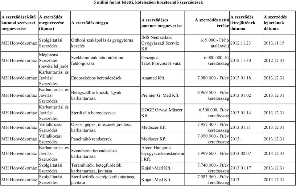 Honvédkórház Szolgáltatási Otthoni szakápolás és gyógytorna kezelés Székletminták laboratóriumi feldolgozása IMS Nemzetközi Gyógyászati Szerviz Országos Tisztifőorvosi Hivatal 619.000.- Ft/hó 2012.11.