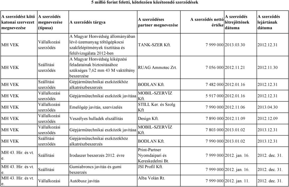 MOBIL-SZERVÍZ STILL Ker. és Szolg Emelőgép javítás, szervízelés Kft TANK-SZER 7 999 000 2013.03.30 2012.12.31 RUAG Ammotec Zrt. 7 056 000 2012.11.21 2012.11.30 BODLAN 7 482 000 2012.01.16 2012.12.31 5 917 000 2012.