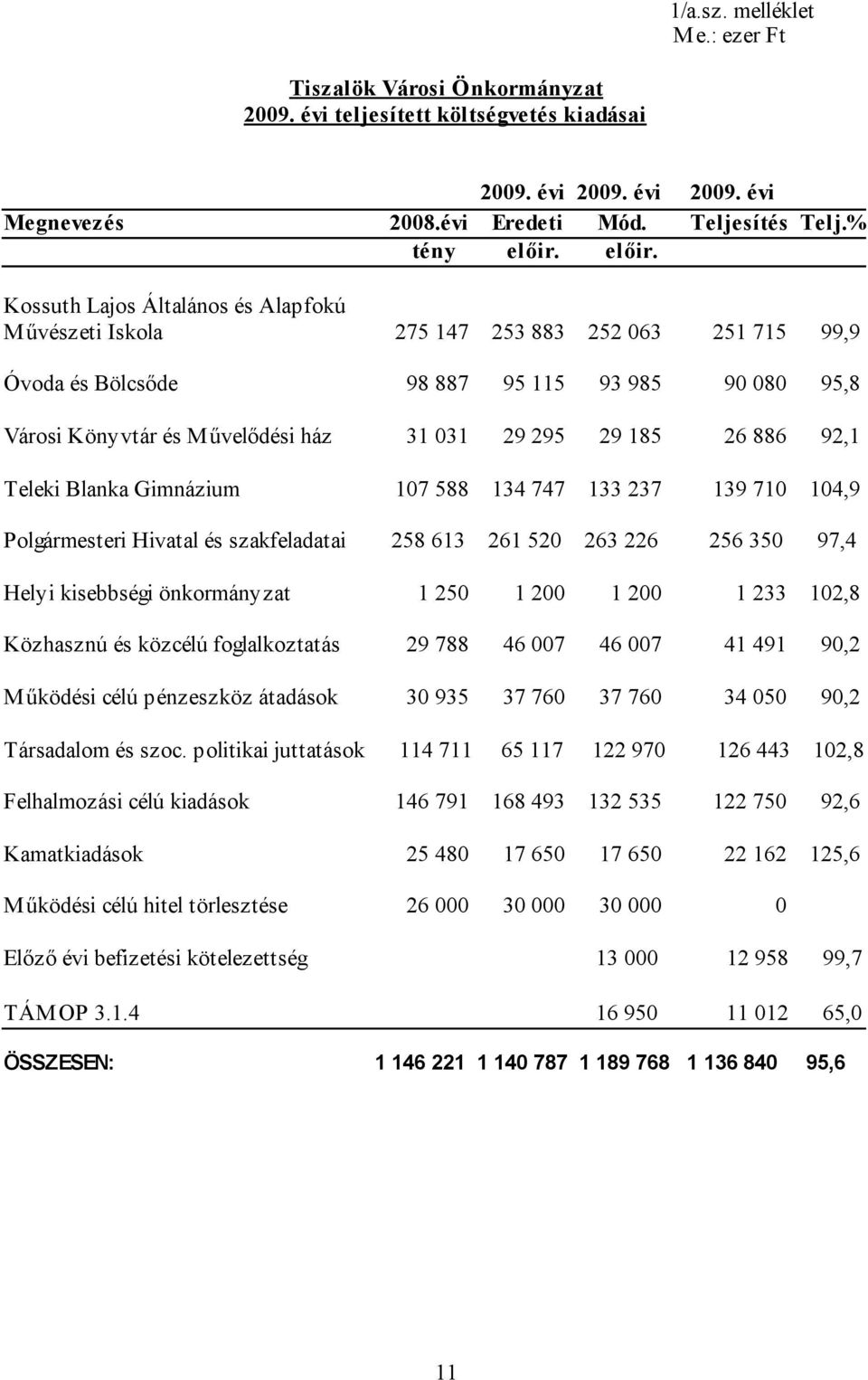 Kossuth Lajos Általános és Alapfokú Művészeti Iskola 275 147 253 883 252 063 251 715 99,9 Óvoda és Bölcsőde 98 887 95 115 93 985 90 080 95,8 Városi Könyvtár és Művelődési ház 31 031 29 295 29 185 26