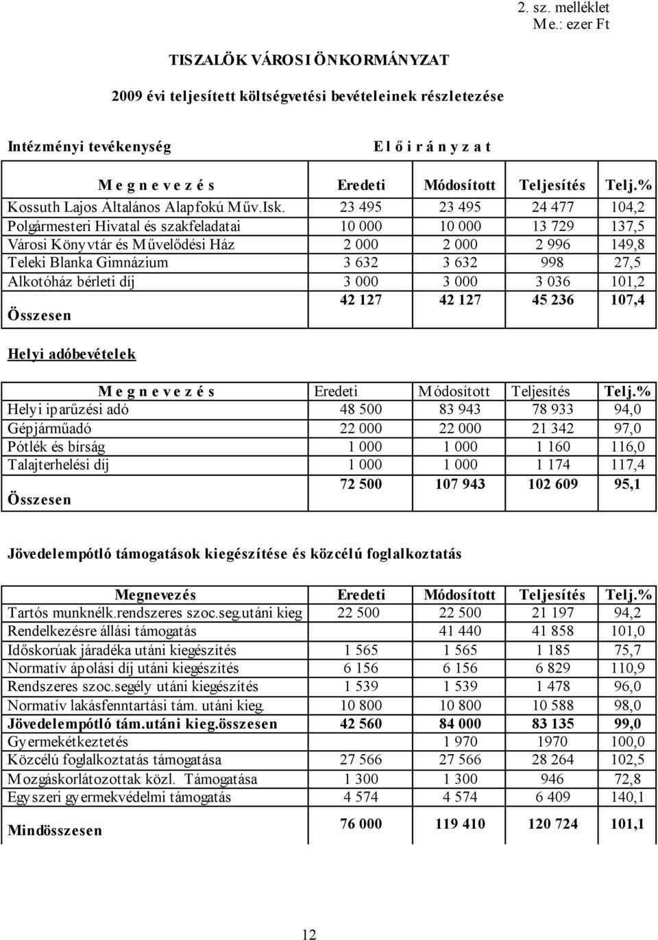 Telj.% Kossuth Lajos Általános Alapfokú Műv.Isk.