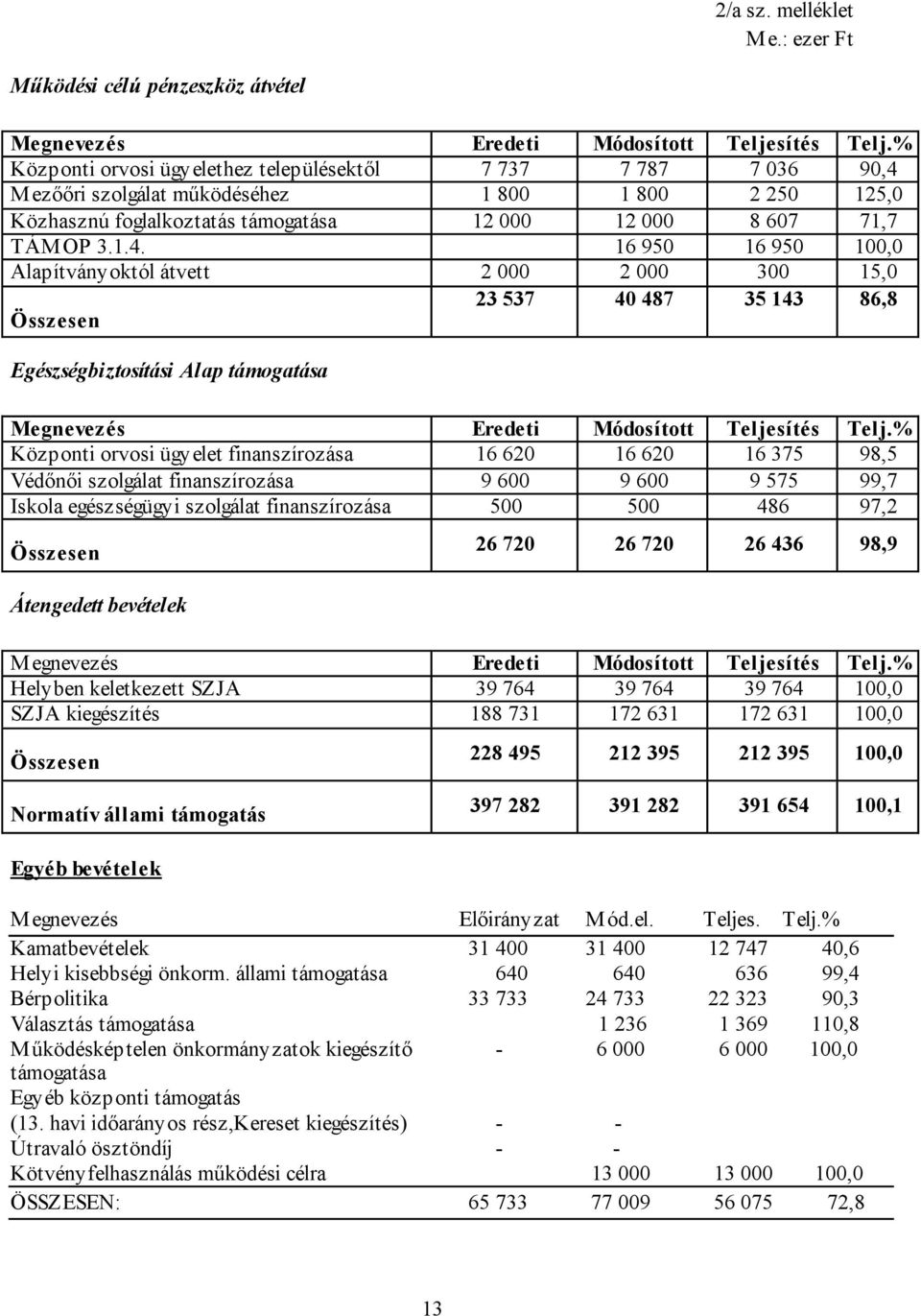 Mezőőri szolgálat működéséhez 1 800 1 800 2 250 125,0 Közhasznú foglalkoztatás támogatása 12 000 12 000 8 607 71,7 TÁMOP 3.1.4.