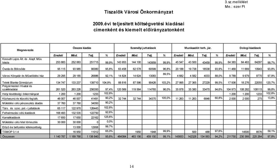 Telj. % Eredeti Mód. Telj. % Eredeti Mód. Telj. % Kossuth Lajos Ált. és Alapf. Műv.