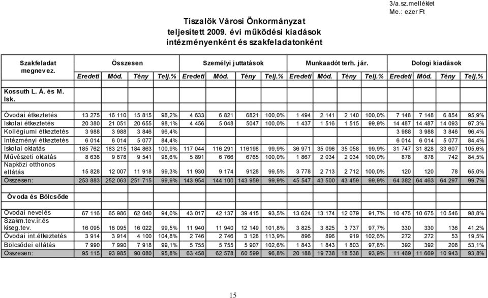 Óvodai étkeztetés 13 275 16 110 15 815 98,2% 4 633 6 821 6821 100,0% 1 494 2 141 2 140 100,0% 7 148 7 148 6 854 95,9% Iskolai étkeztetés 20 380 21 051 20 655 98,1% 4 456 5 048 5047 100,0% 1 437 1 516