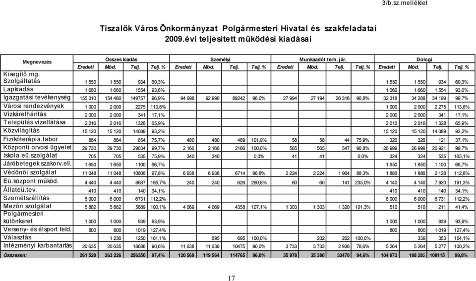 Szolgáltatás 1 550 1 550 934 60,3% 1 550 1 550 934 60,3% Lapkiadás 1 660 1 660 1554 93,6% 1 660 1 660 1 554 93,6% Igazgatási tevékenység 155 010 154 480 149757 96,9% 94 698 92 998 89242 96,0% 27 994