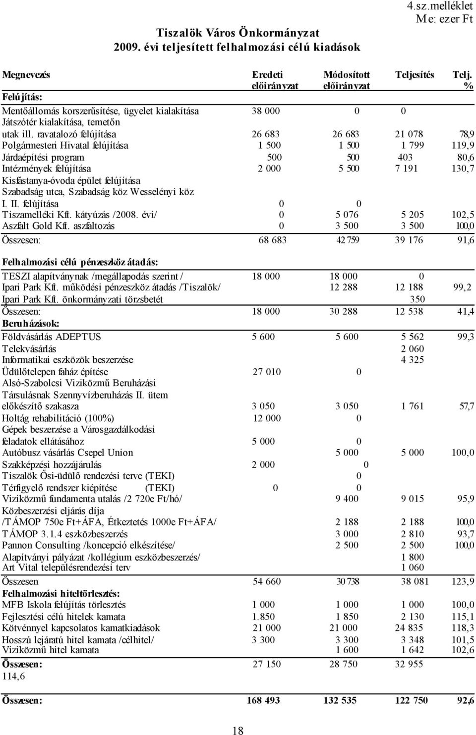 ravatalozó felújítása 26 683 26 683 21 078 78,9 Polgármesteri Hivatal felújítása 1 500 1 500 1 799 119,9 Járdaépítési program 500 500 403 80,6 Intézmények felújítása 2 000 5 500 7 191 130,7