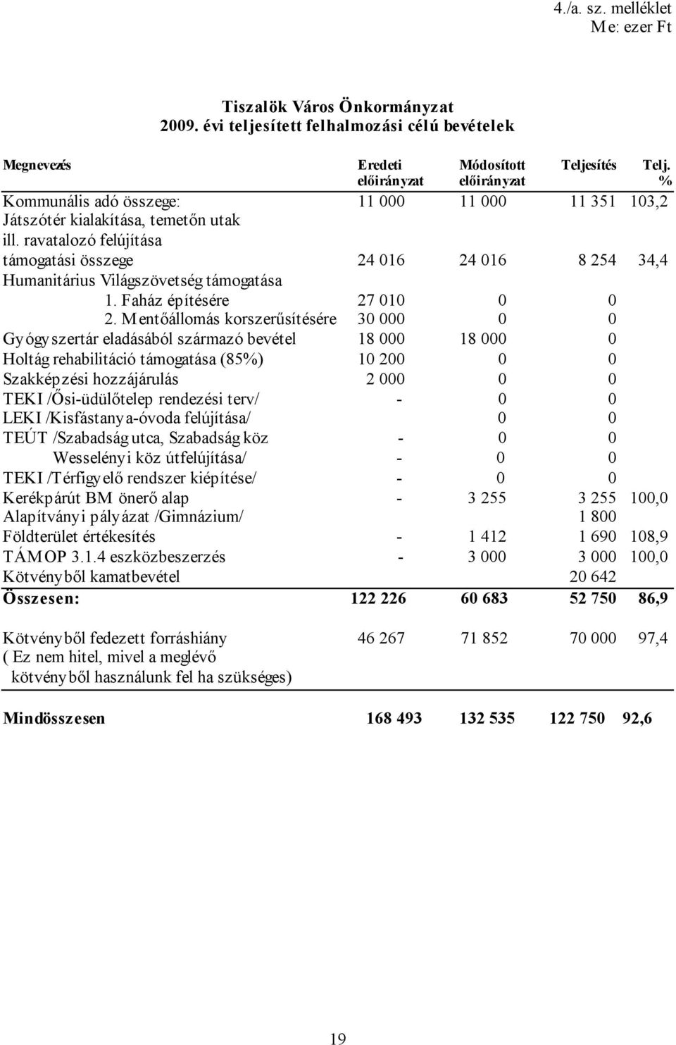 ravatalozó felújítása támogatási összege 24 016 24 016 8 254 34,4 Humanitárius Világszövetség támogatása 1. Faház építésére 27 010 0 0 2.