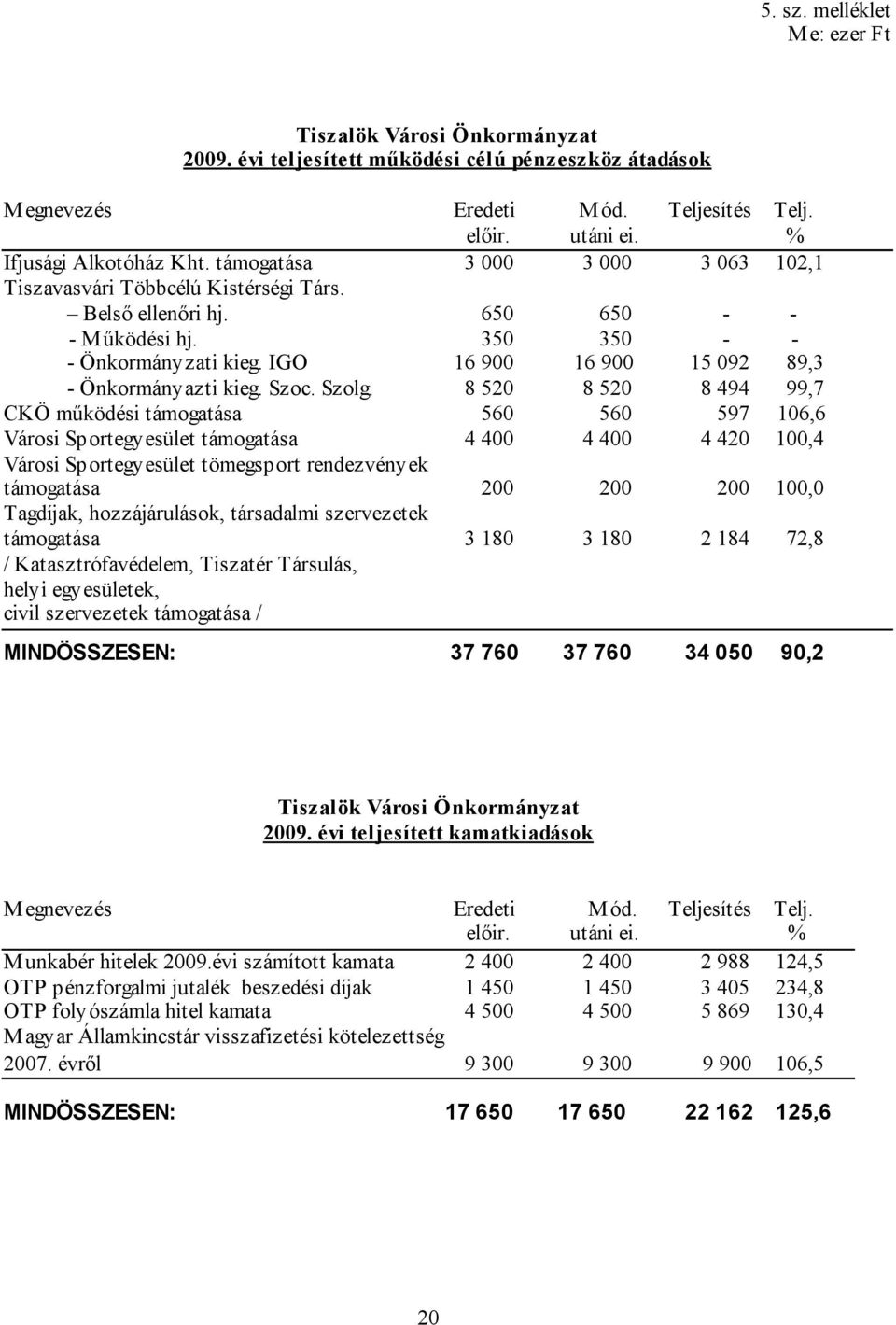 IGO 16 900 16 900 15 092 89,3 - Önkormányazti kieg. Szoc. Szolg.