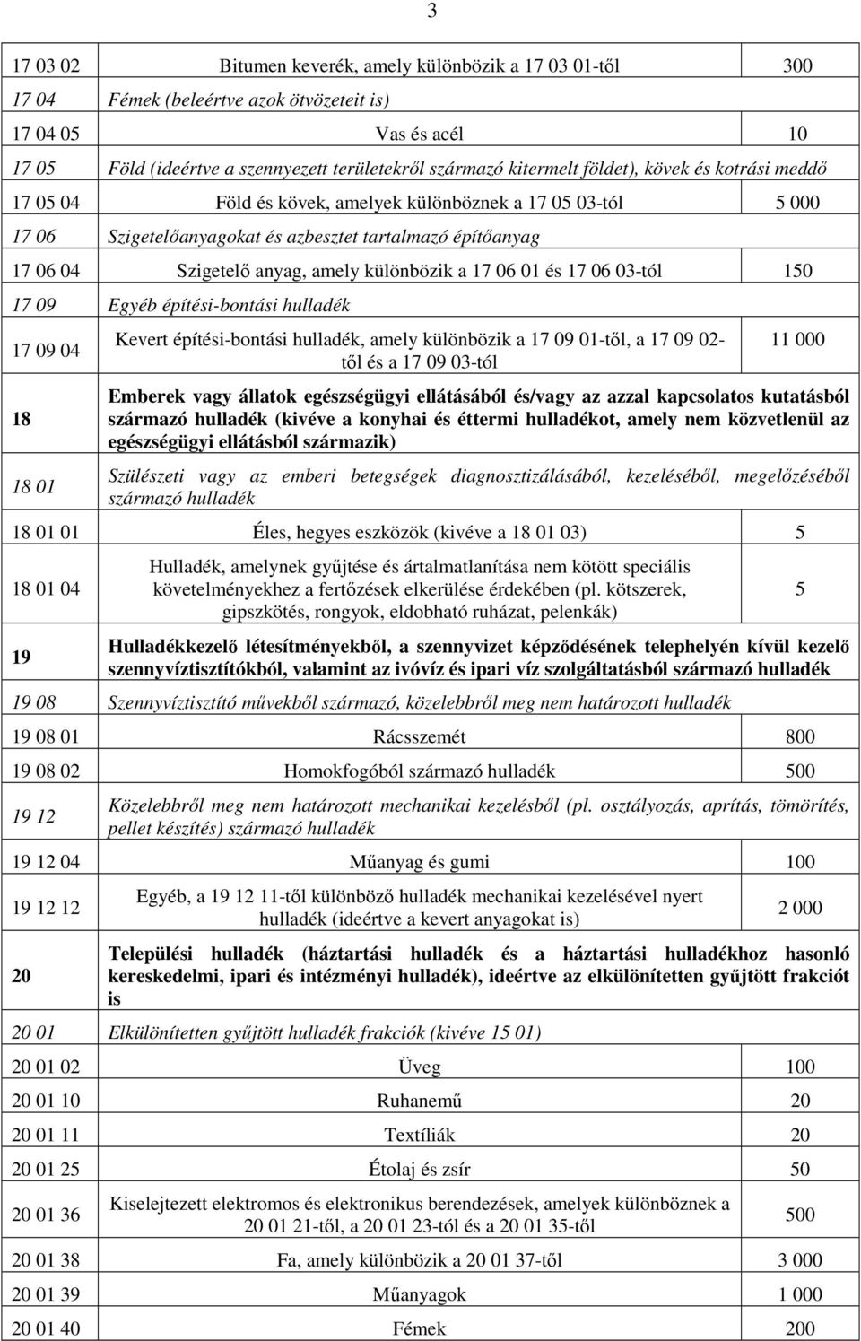 a 17 06 01 és 17 06 03-tól 150 17 09 Egyéb építési-bontási hulladék 17 09 04 18 18 01 Kevert építési-bontási hulladék, amely különbözik a 17 09 01-tıl, a 17 09 02- tıl és a 17 09 03-tól 11 000