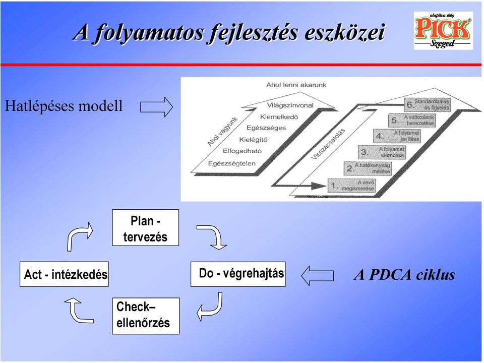 tervezés Act - intézkedés Do -