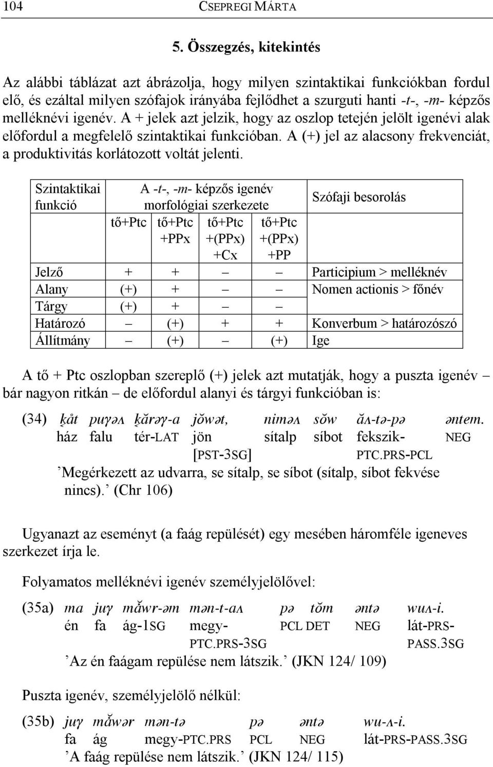 igenév. A + jelek azt jelzik, hogy az oszlop tetején jelölt igenévi alak előfordul a megfelelő szintaktikai funkcióban. A (+) jel az alacsony frekvenciát, a produktivitás korlátozott voltát jelenti.