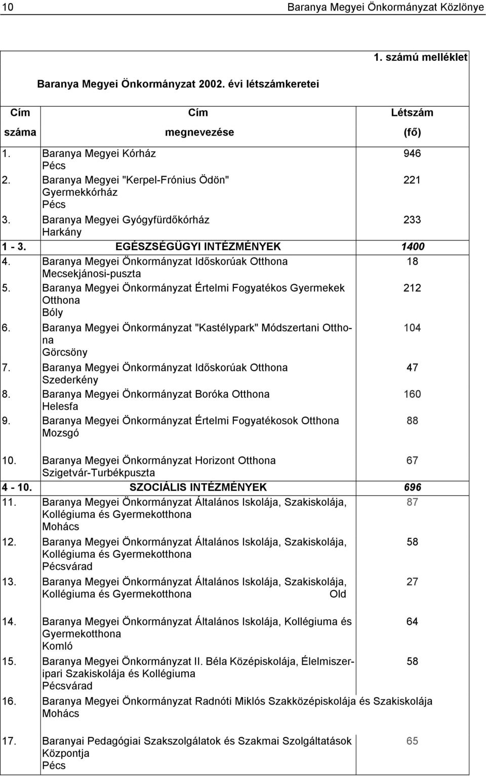 Baranya Megyei Önkormányzat Időskorúak Otthona 18 Mecsekjánosi-puszta 5. Baranya Megyei Önkormányzat Értelmi Fogyatékos Gyermekek 212 Otthona Bóly 6.