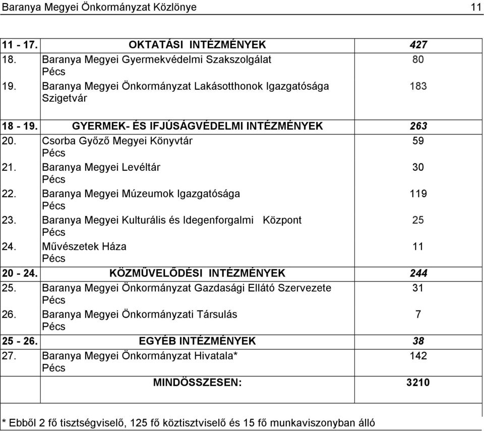 Baranya Megyei Múzeumok Igazgatósága 119 Pécs 23. Baranya Megyei Kulturális és Idegenforgalmi Központ 25 Pécs 24. Művészetek Háza 11 Pécs 20-24. KÖZMŰVELŐDÉSI INTÉZMÉNYEK 244 25.